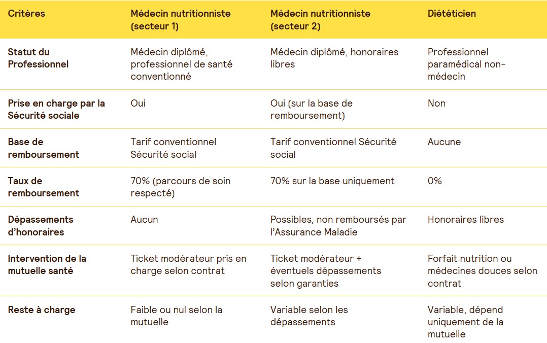 Remboursement diététicienne mutuelles